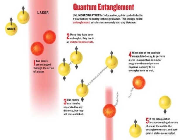 quantum-entanglement-qubit-computers
